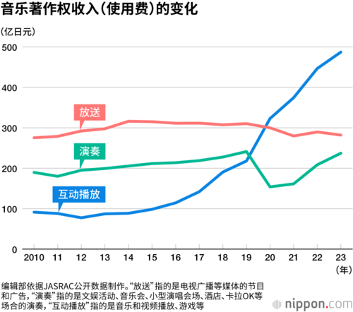 音乐著作权收入（使用费）的变化