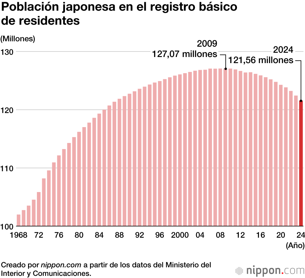 Población japonesa en el registro básico de residentes
