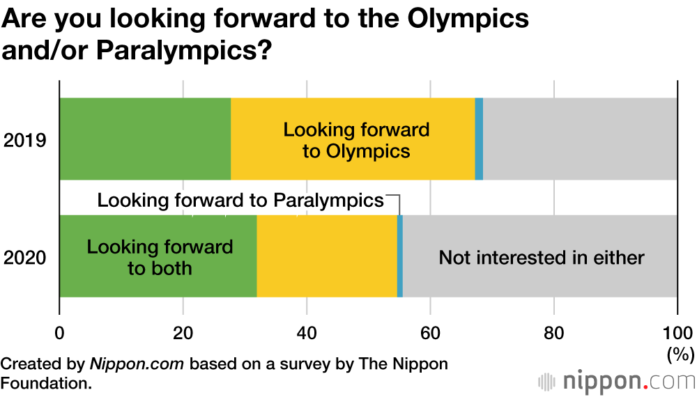 Japanese Teenagers Losing Enthusiasm for Tokyo Olympics?