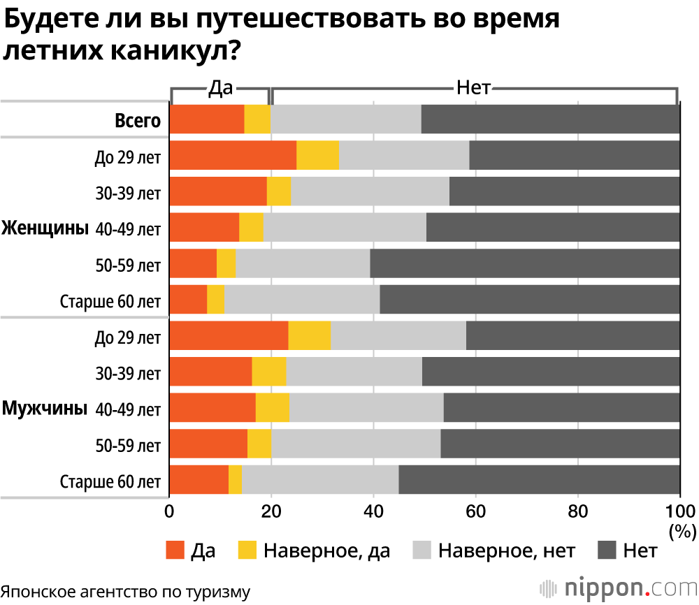 Летний внутренний туризм в Японии в 2021 году: 40 миллионов путешественников, показатели пока гораздо ниже докризисного уровня