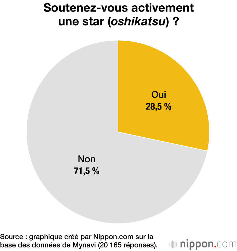 Soutenez-vous activement une star (oshikatsu) ?