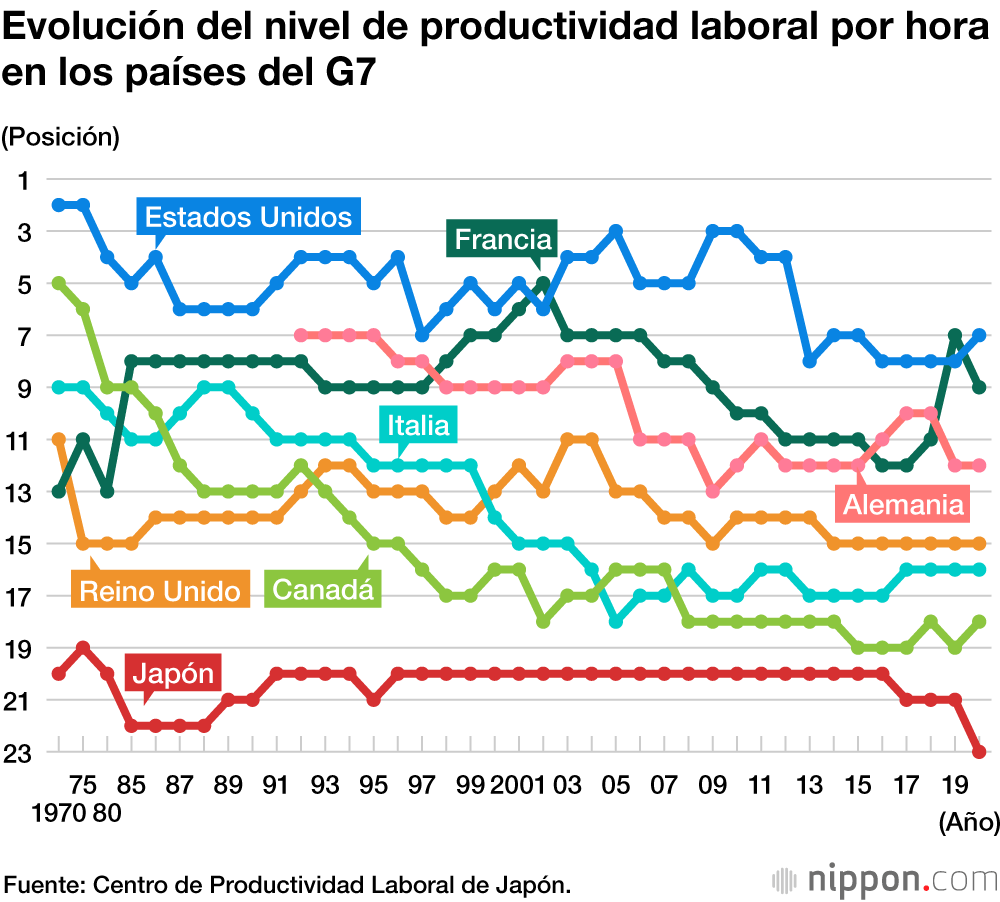 Japón, el país con menor productividad laboral entre las naciones del G7 en los últimos 50 años