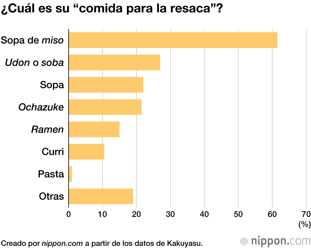 ¿Cuál es su “comida para la resaca”?