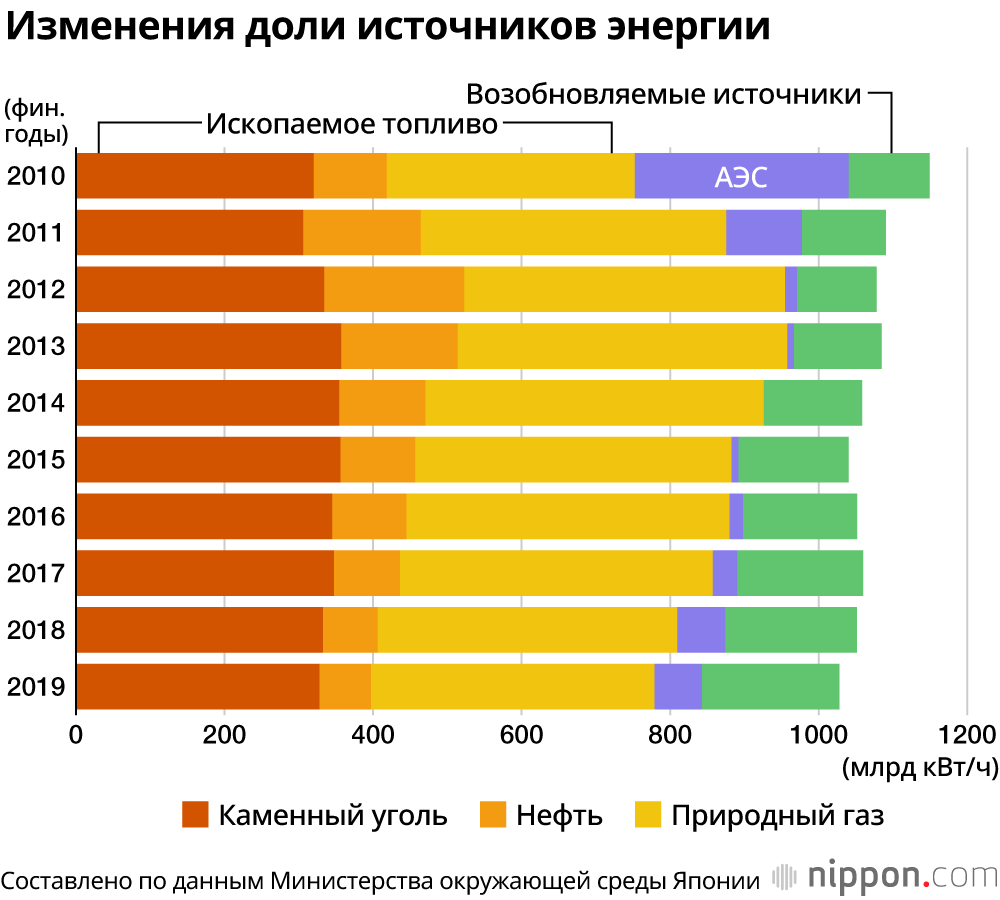 Министерство окружающей среды Японии сообщает о рекордно низких показателях выбросов парниковых газов 