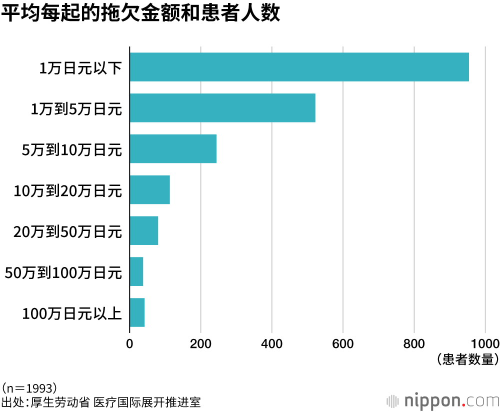 平均每起的拖欠金额和患者人数