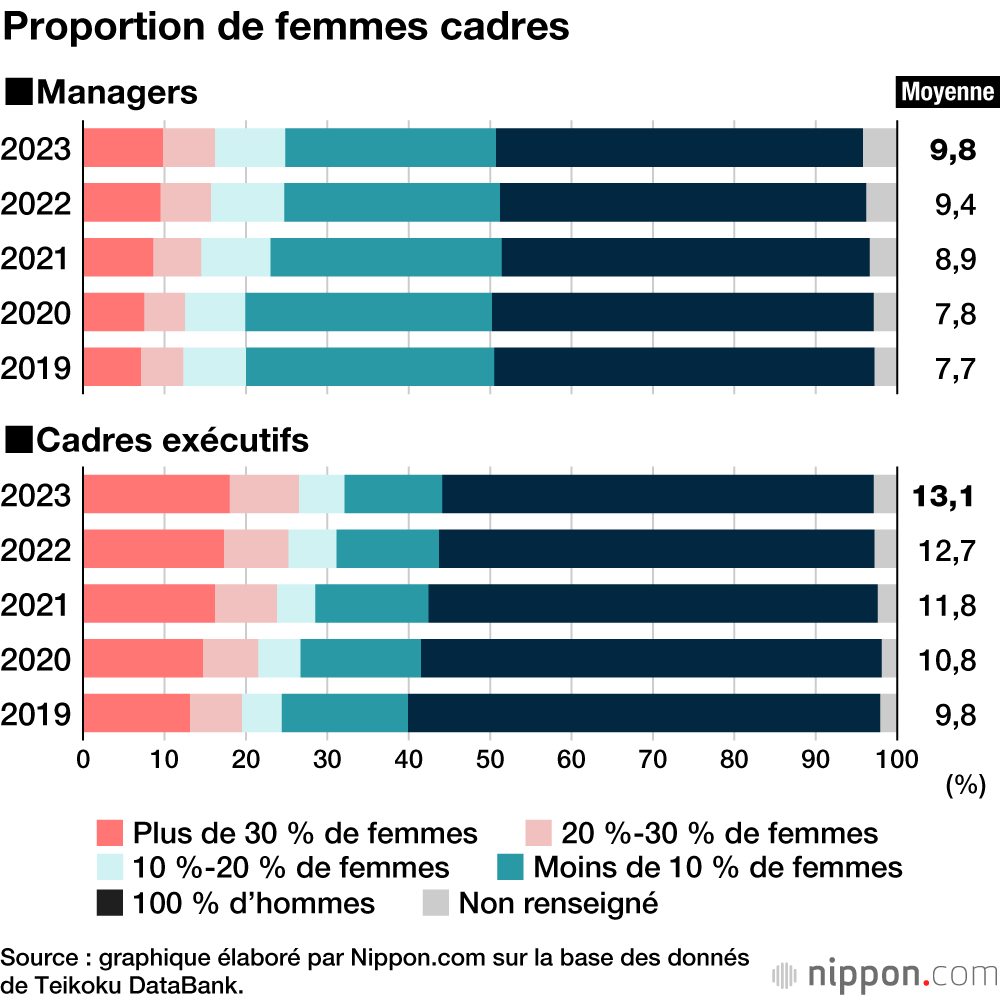 Proportion de femmes cadres