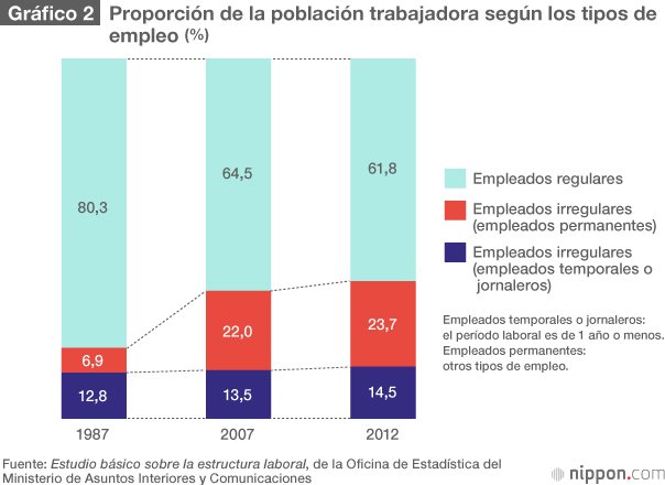 El futuro del sistema laboral japonés