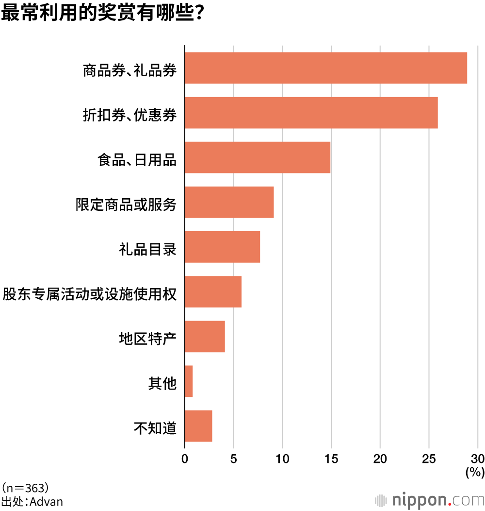 最常利用的奖赏有哪些？