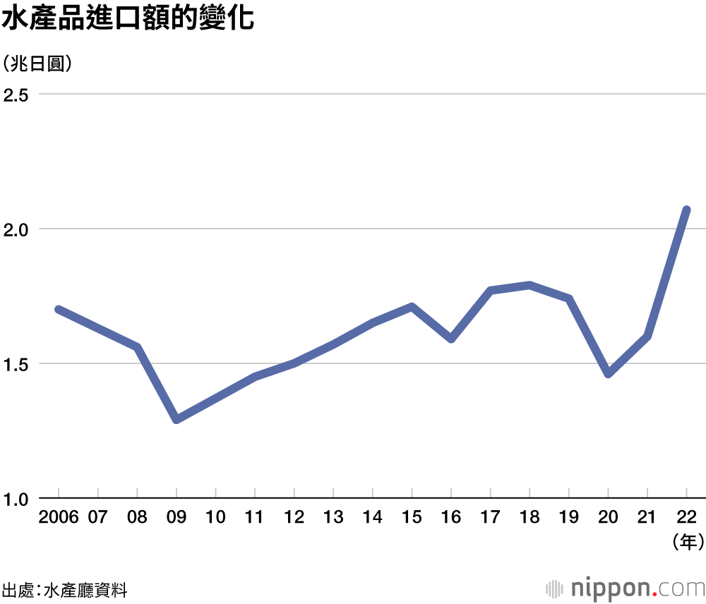 水產品進口額的變化