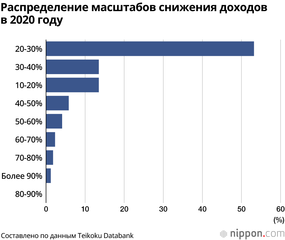 Более 96% свадебных компаний ощутили падение продаж: последствия коронавируса в 2020 году