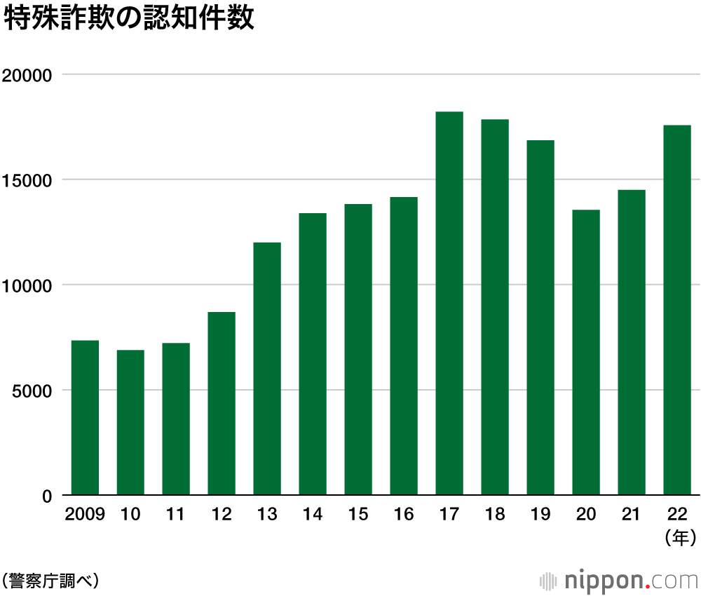 特殊詐欺の認知件数