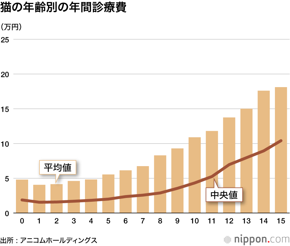 猫の年齢別の年間診療費