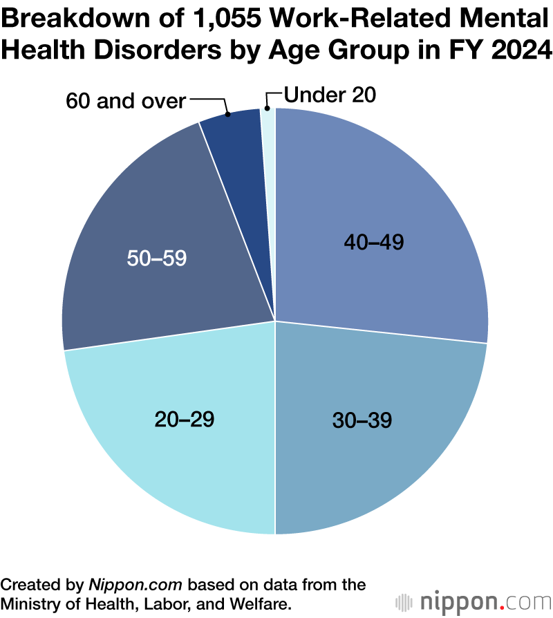 Breakdown of 1,055 Work-Related Mental Health Disorders by Age Group in FY 2024