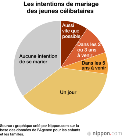 Les intentions de mariage des jeunes célibataires