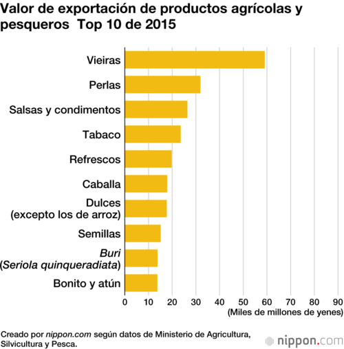 Valor de exportación de productos agrícolas y pesqueros  Top 10 de 2015