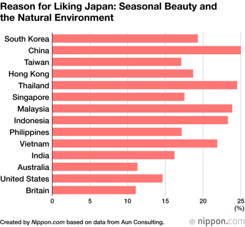 Reason for Liking Japan: Seasonal Beauty and the Natural Environment