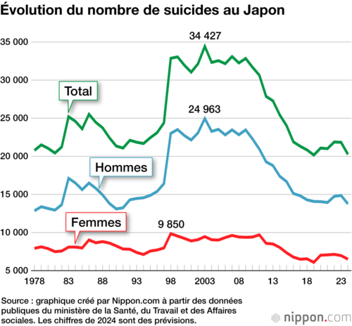 Évolution du nombre de suicides au Japon