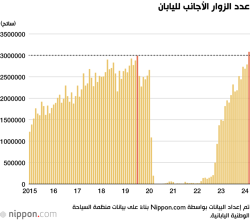 عدد الزوار الأجانب لليابان