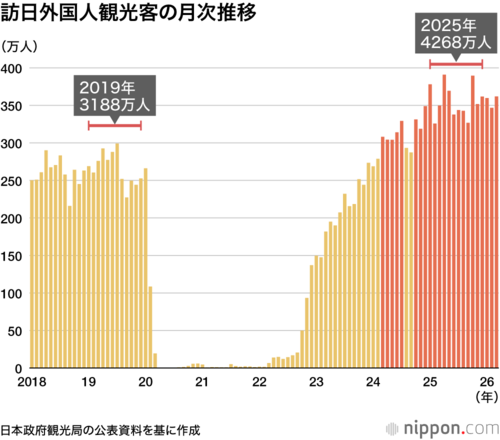 訪日外国人観光客の月次推移