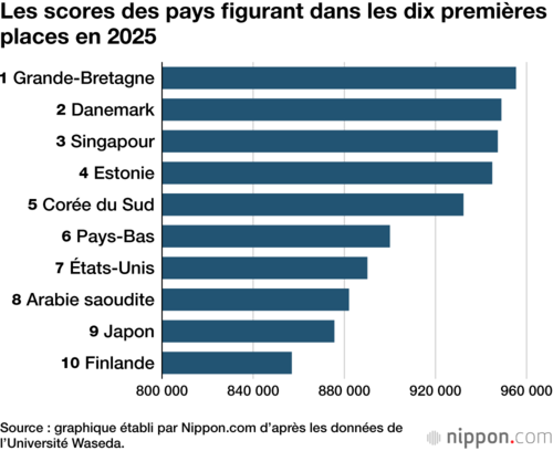 Les scores des pays figurant dans les dix premières places en 2025