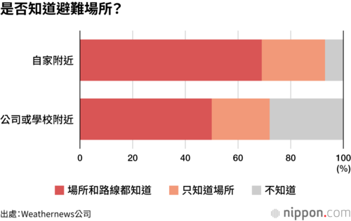是否知道避難場所?