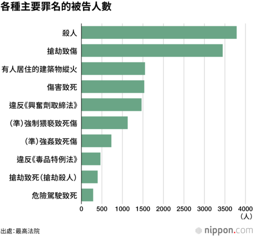 各種主要罪名的被告人數