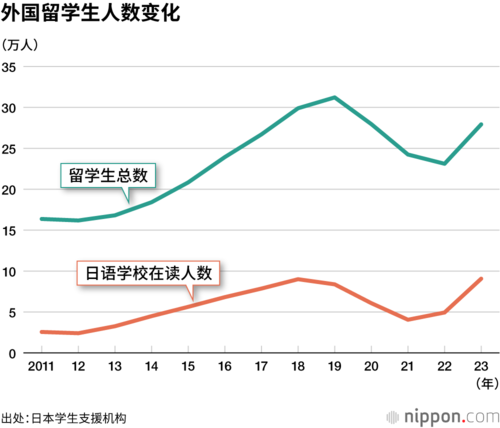 外国留学生人数变化
