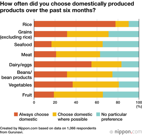 How often did you choose domestically produced products over the past six months?