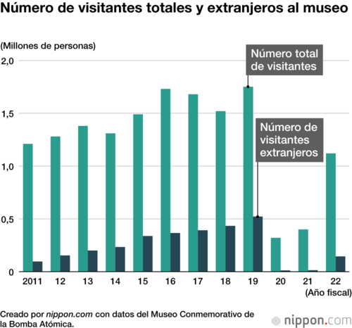Número de visitantes totales y extranjeros al museo