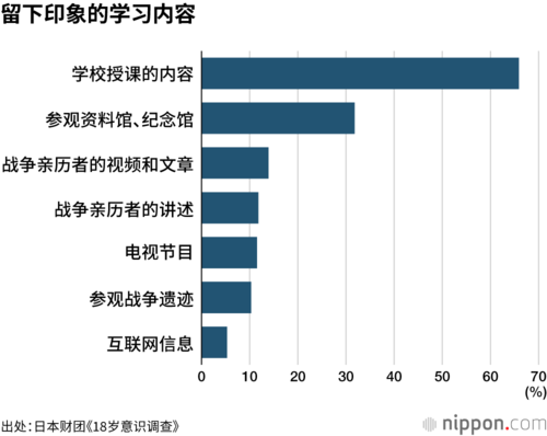 留下印象的学习内容