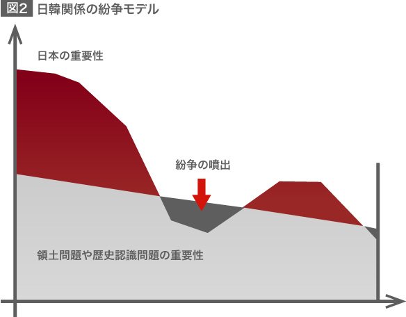 縦軸がそれぞれの「重要性」、横軸が「時間の経過」。日本の重要性が領土問題や歴史問題の重要性を下回ると紛争がおきやすくなる（筆者作成）