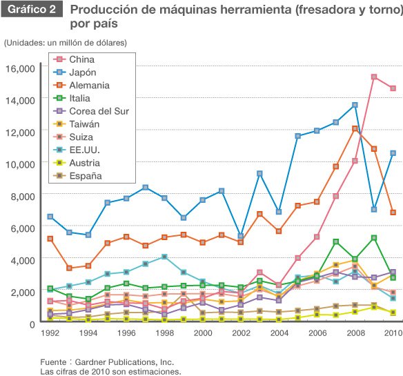 El incierto futuro de la industria japonesa de  máquinas herramienta
