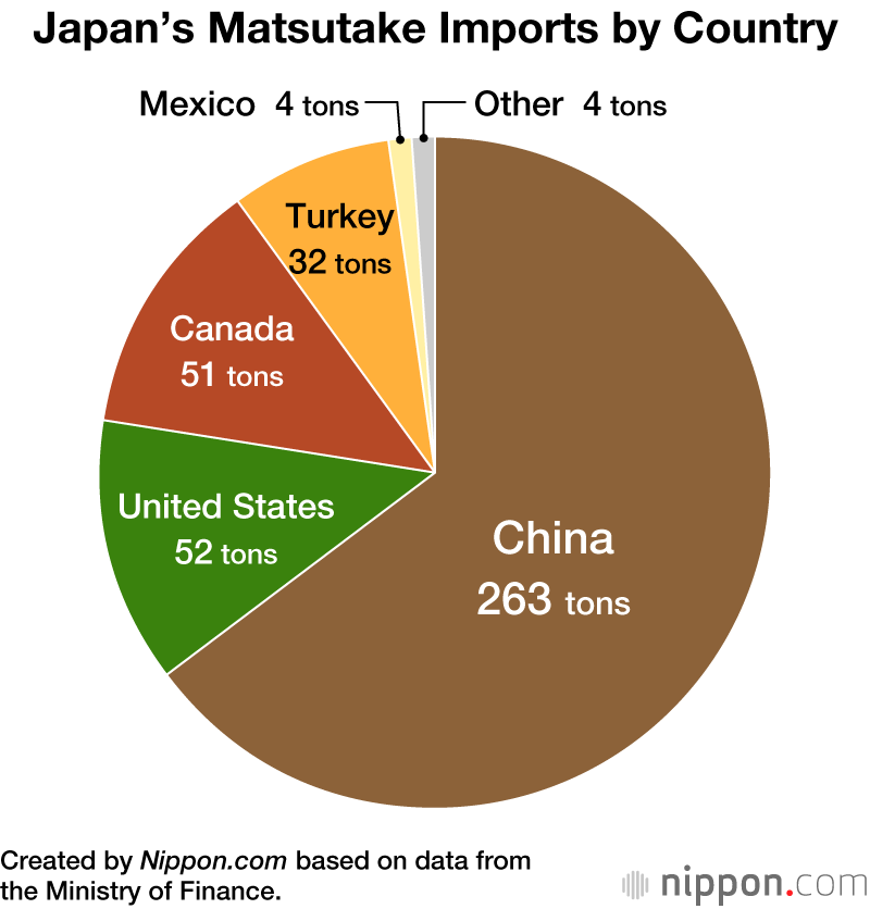 Japan’s Matsutake Imports by Country
