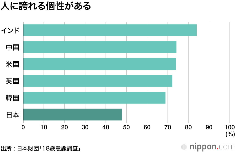 低成長の時代に生きる : 国や社会は変えられない、リスクをとって挑戦する気もない―18歳意識調査