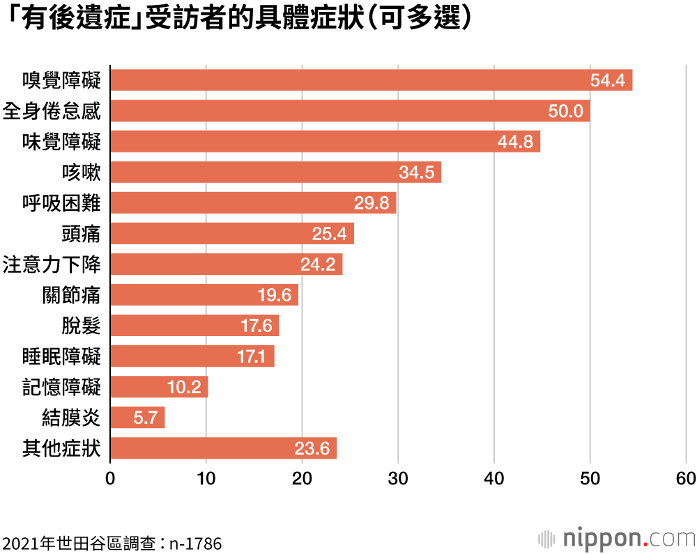 調查顯示，半數COVID-19感染者出現後遺症