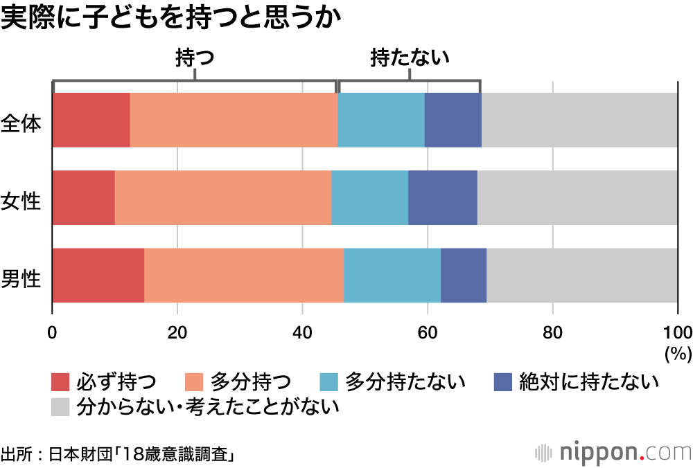 実際に子どもを持つと思うか