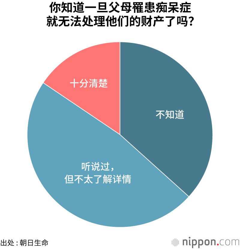 父母患痴呆症怎么办？日本中年人还没有做好准备