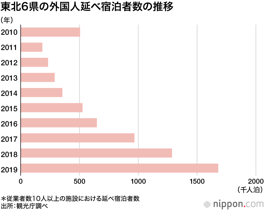 データで見る東日本大震災から10年