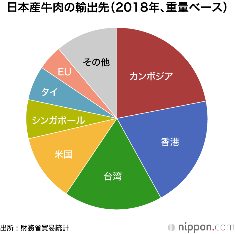 日本産牛肉の輸出じわり増加 : とろけるような霜降りが魅力	