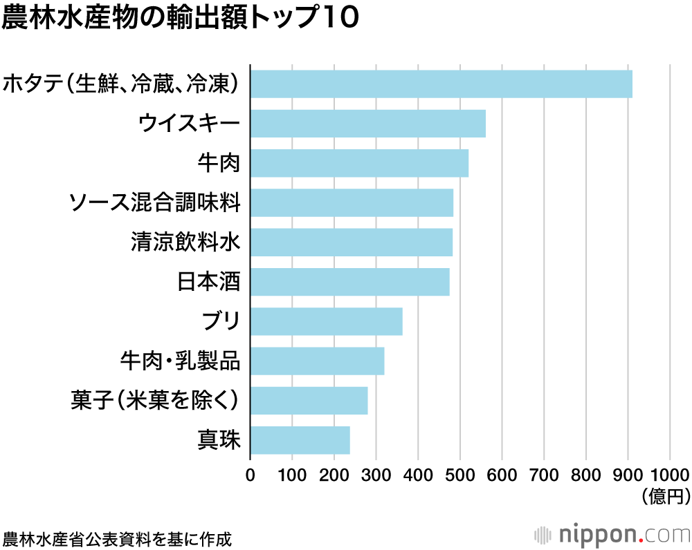農林水産物の輸出額トップ10