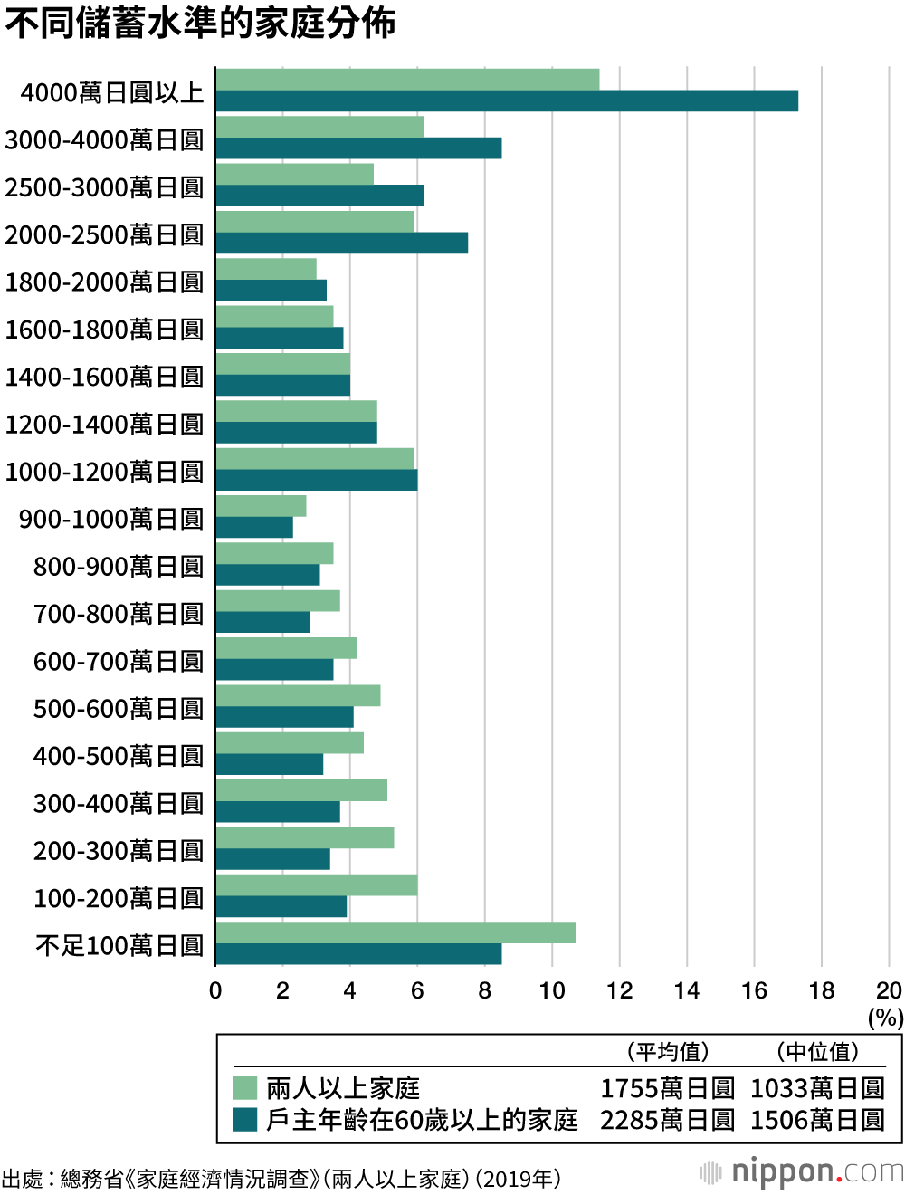 17%的60歲以上家庭，存款超過4000萬日圓