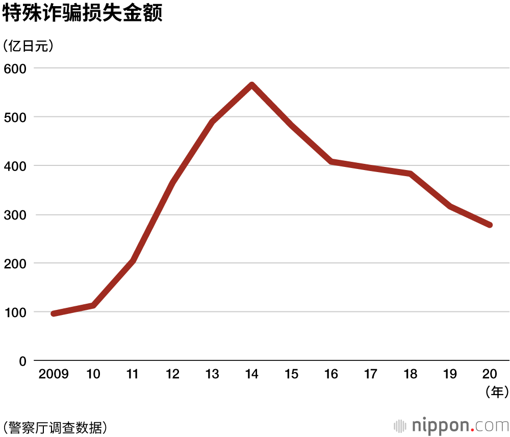 2020年特殊诈骗损失金额达278亿日元，85%的受害者是老年人