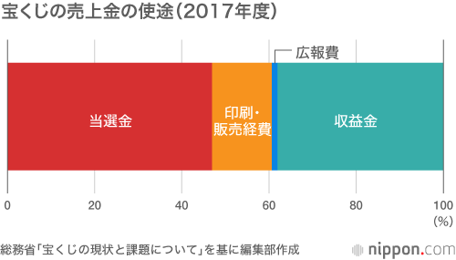 宝くじ販売額がピーク時より30%減：一獲千金よりも堅実志向に？ 賞金アップも効果なし