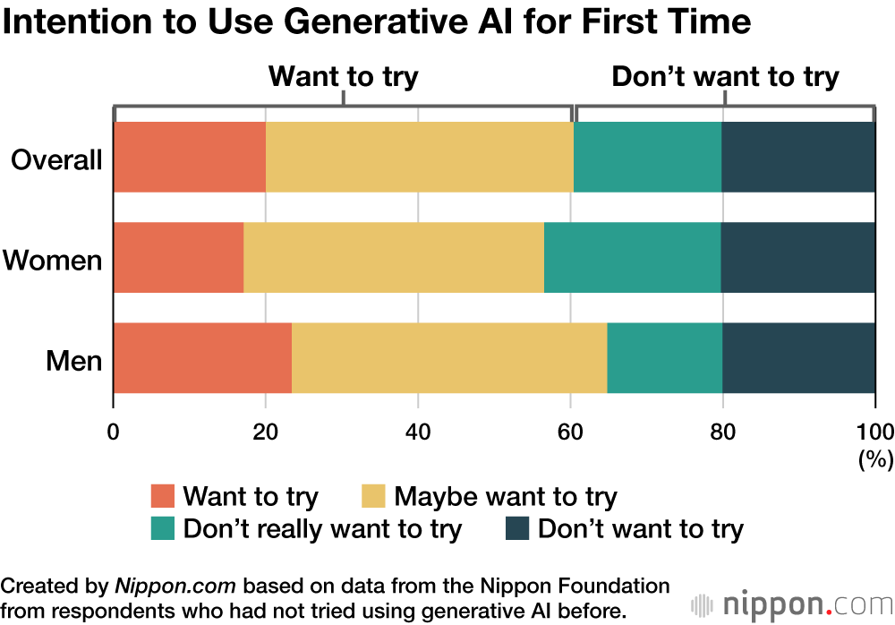 Intention to Use Generative AI for First Time