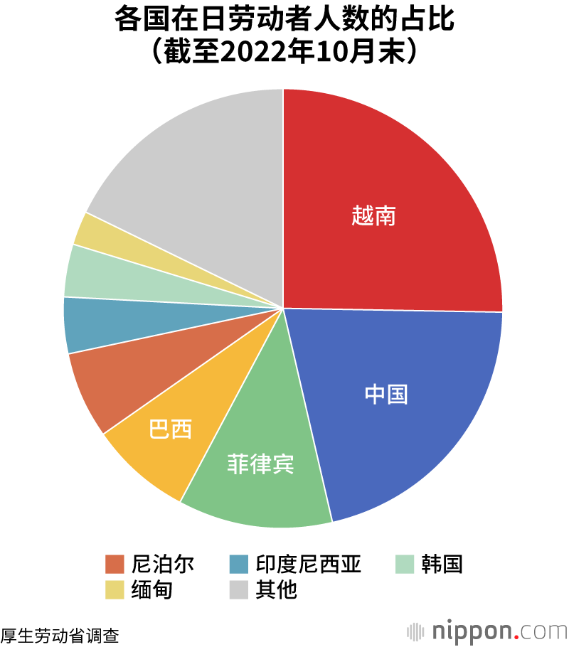 各国在日劳动者人数的占比（截至2022年10月末）