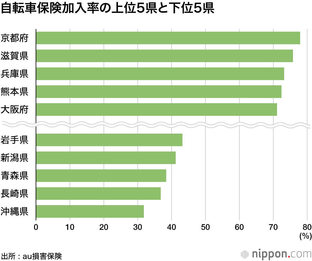 自転車保険の加入率、初の60％超え : 京都、滋賀、兵庫など関西圏上位に