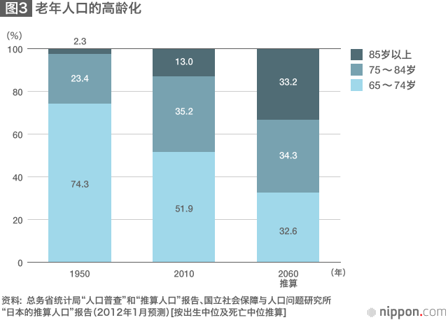 萎缩、衰老的日本：如何面对社会人口减少