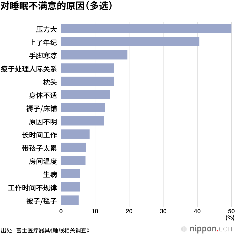 实际睡眠时间普遍少于6小时，压力导致睡眠不足