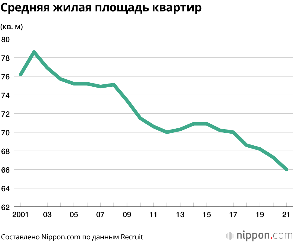 Результаты опроса показывают, что квартиры в Токио становятся меньше и дороже