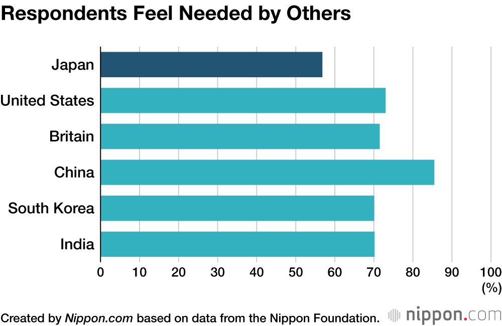 Respondents Feel Needed by Others